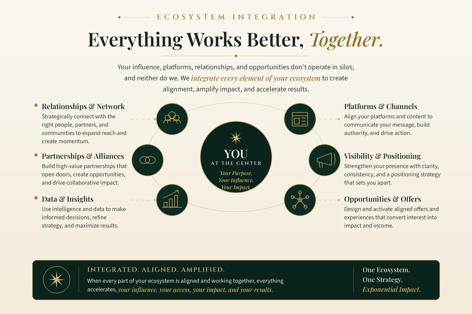 The Ecosystem Effect integration wheel with you at the center